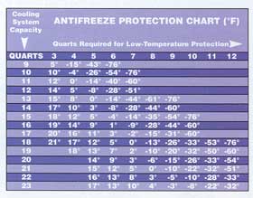 Antifreeze Protection Chart