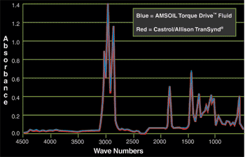 Infra-red Scan of AMSOIL Torque-Drive & Castrol Transynd Infra-red Scan of AMSOIL Torque-Drive & Castrol Transynd