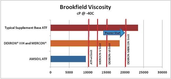 ATF Brookfield Viscosity Test