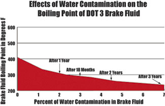 Water Contamination/Boiling Point of DOT 3 Brake Fluid