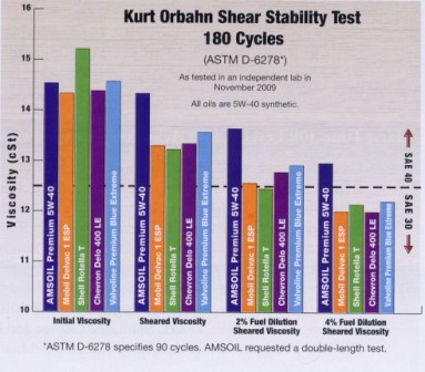 Diesel Engine Oil Shear Stability Test Diesel Engine Oil Shear Stability Test