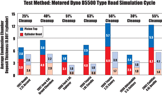 Combustion Chamber Deposit Comparison Combustion Chamber Deposit Comparison