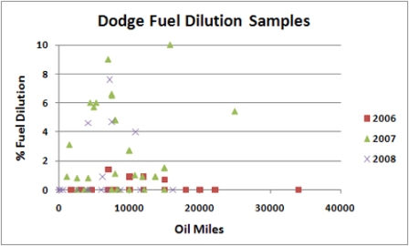 Dodge/Cummins 6.7L Diesel Fuel Dilution Chart Dodge/Cummins 6.7L Diesel Fuel Dilution Chart
