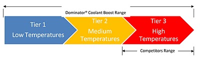 Dominator Coolant Boost Temperature Range Dominator Coolant Boost Temperature Range