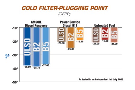 AMSOIL Diesel Recovery Cold-Filter Plugging Point AMSOIL Diesel Recovery Cold-Filter Plugging Point