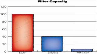 AMSOIL Ea Capacity Compared to Cellulose & Wet Gauze AMSOIL Ea Capacity Compared to Cellulose & Wet Gauze