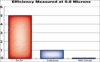 Efficiency Chart of AMSOIL Eaa Compared to Cellulose & Wet Gauze Efficiency Chart of AMSOIL Eaa Compared to Cellulose & Wet Gauze