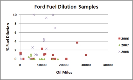 Ford 6.4L Diesel Fuel Dilution Chart Ford 6.4L Diesel Fuel Dilution Chart