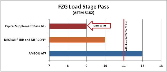 ATF Load Stage Pass Test