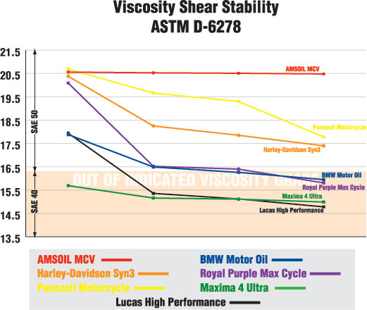 Motorcycle 20W-50 Viscosity Shear Stabilty Chart Motorcycle 20W-50 Viscosity Shear Stabilty Chart
