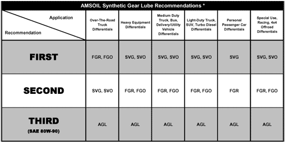 AMSOIL Gear Lube Selection Chart