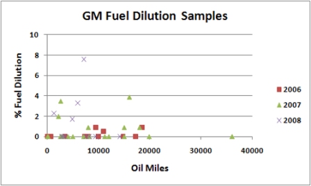 GM 6.6L Duramax Diesel Fuel Dilution Chart GM 6.6L Duramax Diesel Fuel Dilution Chart