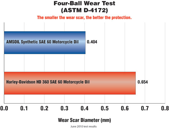 AMSOIL MCS SAE 60 vs Harley Davidson HD 360 SAE 60 in Four-Ball Wear Test