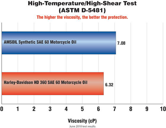 AMSOIL SAE 60 Vs. Harley 360 High Temp/High Shear Test