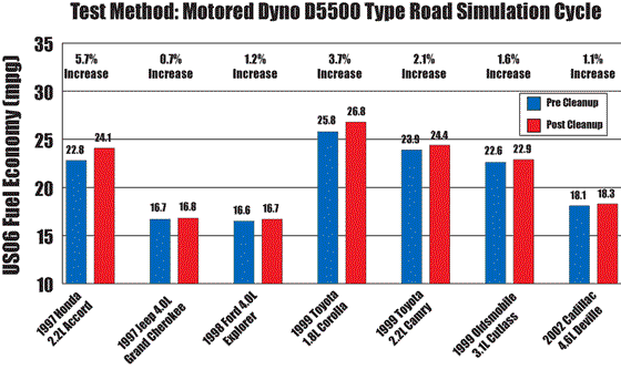 MPG Improvement Graph After AMSOIL P.i. Treatment MPG Improvement Graph After AMSOIL P.i. Treatment