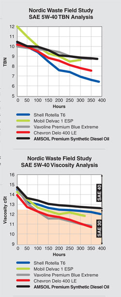Field Test TBN & Viscosity Analysis for AMSOIL DEO