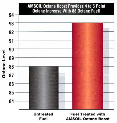 Octane Level Chart