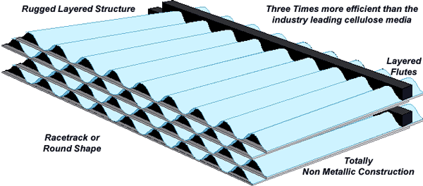 PowerCore™ Air Filter Construction