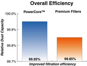 PowerCore™ Overall Efficiency Compared to Premium Air Filters