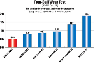 AMSOIL Dominator® Synthetic 5W-20 Racing Oil Four-Ball Wear Test Chart